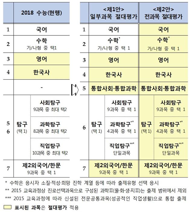 2021학년도 대학수학능력시험 시안. 교육부 제공