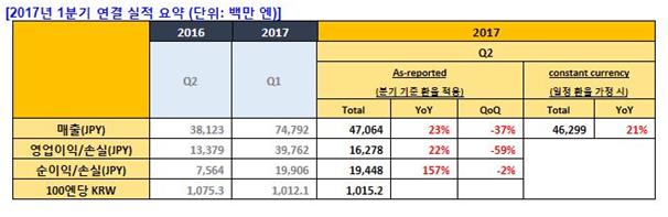 넥슨 2017년 2분기 실적.