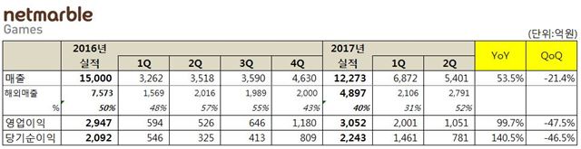 넷마블게임즈 연결기준 2분기 실적