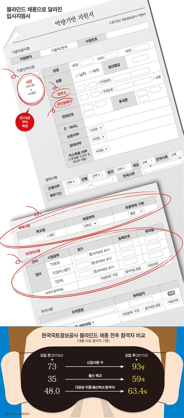한국국토정보공사의 블라인드 채용 시행 전후 달라진 입사지원서 모습