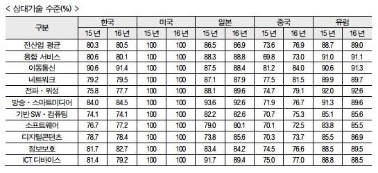 정보통신기술진흥센터가 조사한 국가별 정보통신기술 발전 정도.