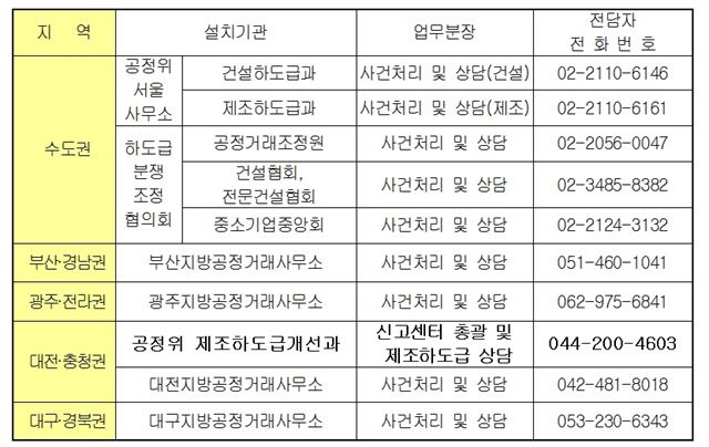 공정위 하도급 신고센터 연락처