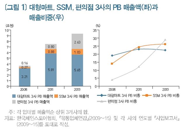 PB상품 매출액과 매출비중 변화