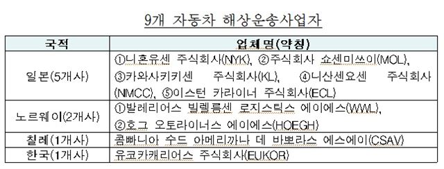 일본 니혼유센(NYK) 등 해운회사 9곳은 2002년8월부터 2012년 9월까지 GM 등 완성차 업체가 자동차 해상운송사업자 선정을 위해 실시한 글로벌 입찰에서 노선 별로 기존 계약선사가 그대로 낙찰 받을 수 있도록 ‘시장분할’ 담합을 하다가 공정거래위원회에 적발됐다.