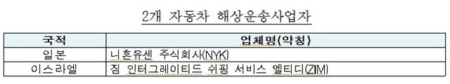 일본 니혼유센(NYK)과 이스라엘 ZIM 등 해운회사 2곳은 2008년 3월부터 2011년 10월까지 현대자동차 차량의 해상운송서비스(한국~이스라엘)의 운임 수준을 담합한 것으로 조사됐다.