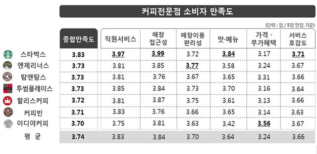 커피전문점 소비자만족도