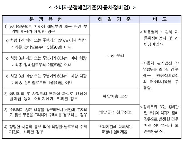 한국소비자원의 자동차정비업 소비자분쟁해결기준표