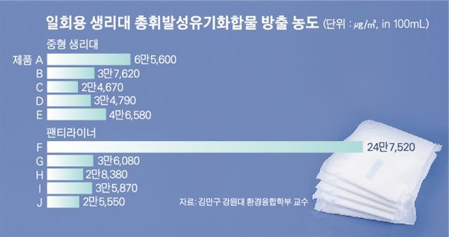 김만구 강원대 환경융합학부 교수가 지난 3월 발표한 '생리대 방출물질 검출 시험' 결과. 해당 표의 제품 중 A, F, G가 릴리안 제품이다.