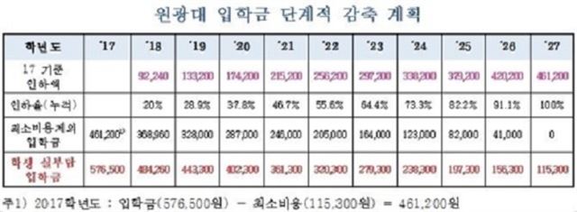 원광대학교가 전국 사립대 중 처음으로 시행할 입학금 감축 계획. 원광대 제공