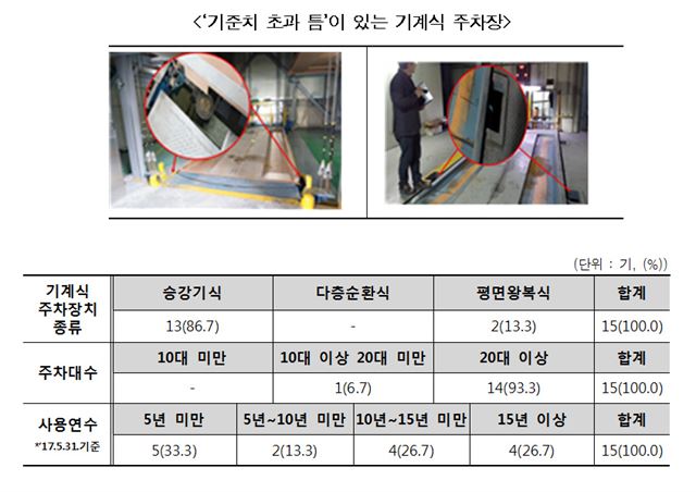 기계식 주차장 기준치 초과 틈. 한국소비자원