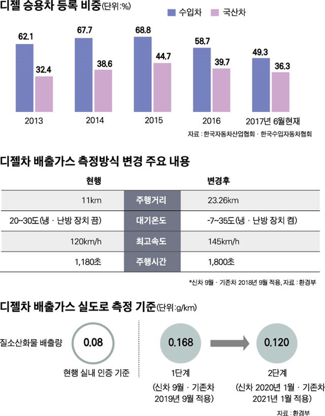 디젤 승용차 등록 비중/2017-08-23(한국일보)