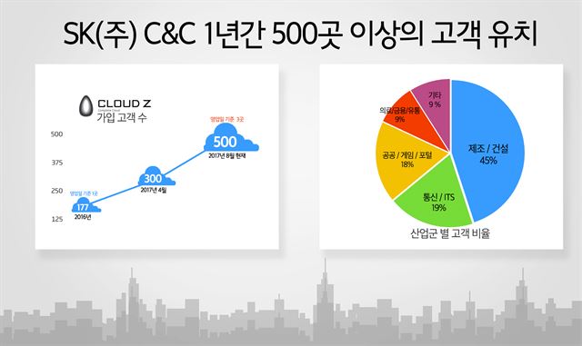 클라우드Z 출시 1주년간의 변화. SK C&C 제공