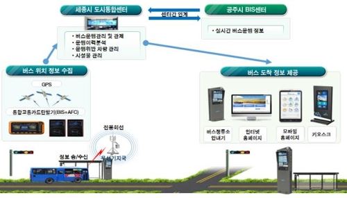 세종-공주 버스정보시스템(BIS) 구성도. 세종시 제공