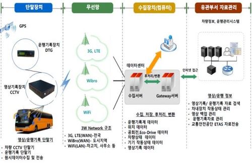 세종-공주 버스운행관리시스템(BMS) 구성도. 세종시 제공