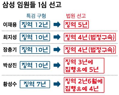 삼성 임원들 1심 선고