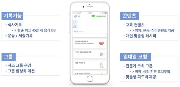 눔코치 앱에는 식사와 운동, 체중 등을 기록하는 기록 기능과 맞춤형 관리를 받는 일대일 코칭, 비슷한 사람들과 함께 관리 받는 그룹 코칭, 요리법과 운동 관련 전문 지식을 제공받는 콘텐츠 기능 등이 있다. 눔코리아 제공
