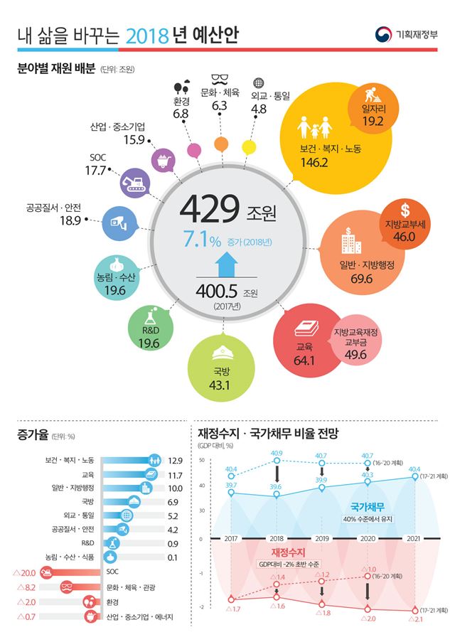 2018년 예산안