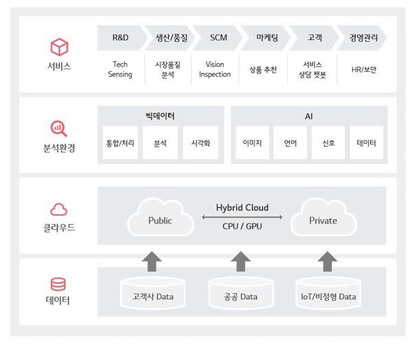 LG CNS 인공지능 빅데이터 분석 플랫폼 ‘답’ 구성도. 마케팅, 경영관리, 생산ㆍ품질 등 다양한 영역에서 빅데이터 분석을 수행하며 이미지, 언어, 신호 등 다양한 데이터를 분석할 수 있다. LG CNS 제공