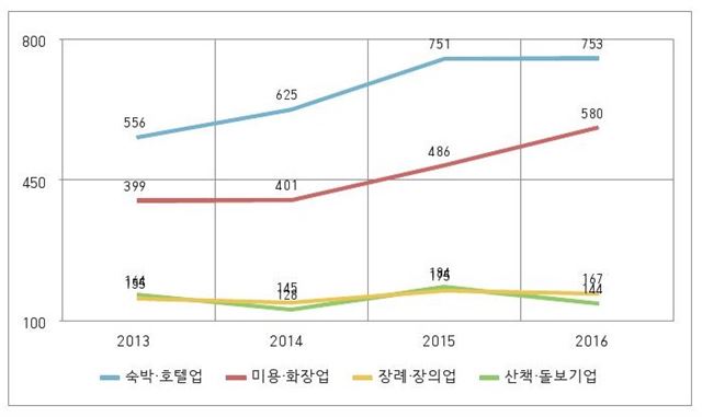 최근 4년간 반려동물 관련 서비스업별 출원건수 추이