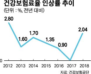 건강보험료율 인상률 추이