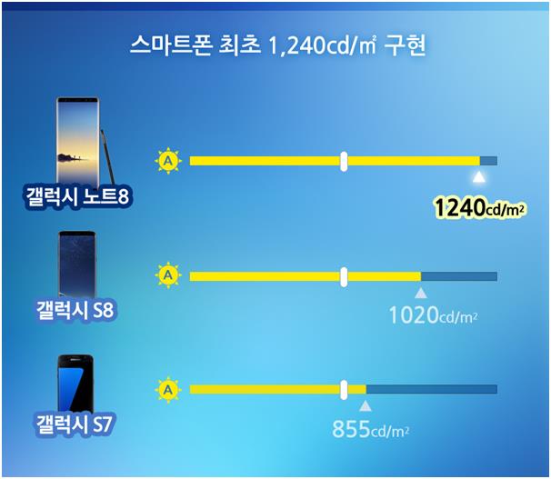 미국 디스플레이 평가기관 디스플레이메이트 평가 결과 갤럭시노트8 화면 밝기가 스마트폰 중 최대인 1,240cd/㎡(칸델라)로 조사됐다. 삼성디스플레이 제공