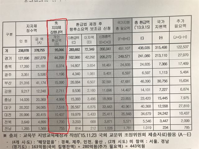 학교용지부담금 개인환급금 전국 시ㆍ도 선지급 현황. 경기도 제공