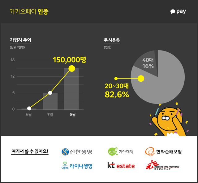 카카오페이 인증 서비스 출시 2개월간의 변화 인포그래픽. 카카오페이 제공