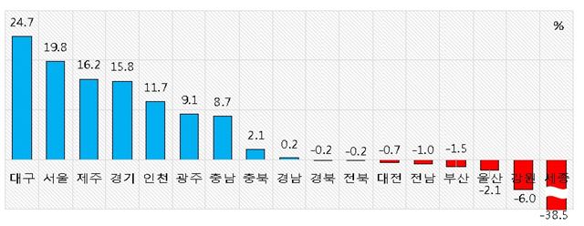 시도별 빈집증감률