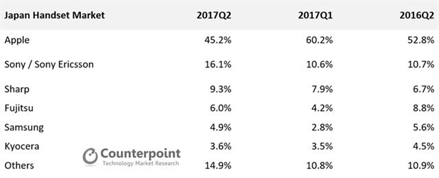 업체별 일본 휴대폰 시장 점유율. 카운터포인트 제공
