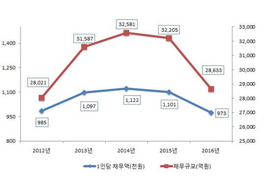 인천시 채무 규모 및 시민 1인당 채무액 추이. 인천시 제공