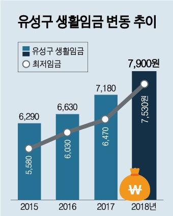 유성구 생활임금 변동 추이