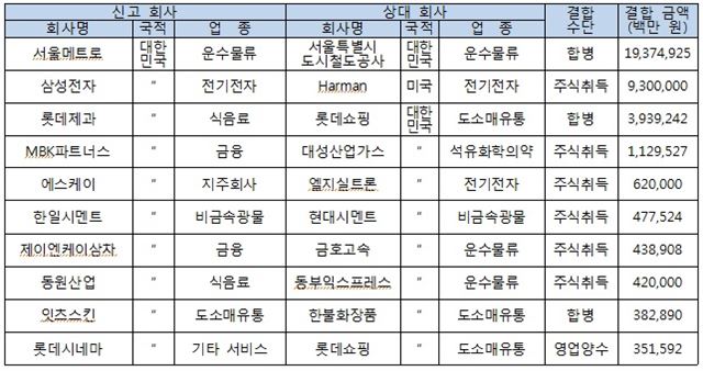 올해 상반기 공정거래위원회가 심사한 국내 10대 M&A 내역. 공정거래위원회 제공