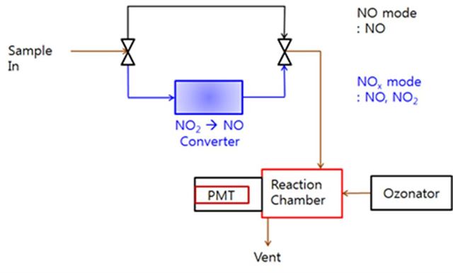 촉매가 불필요한 이산화질소 광분해 측정기 원리. 한국표준과학연구원 제공