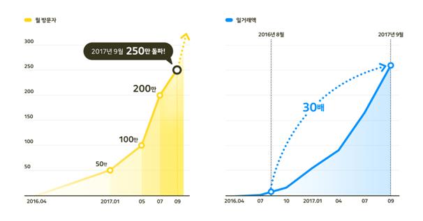 카카오의 만화 플랫폼 픽코마 성장 추이. 카카오 제공