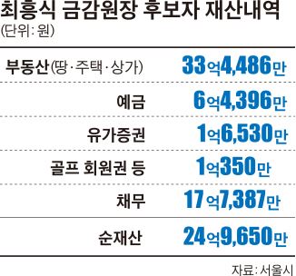 최흥식 금감원장 후보자 재산내역/2017-09-06(한국일보)