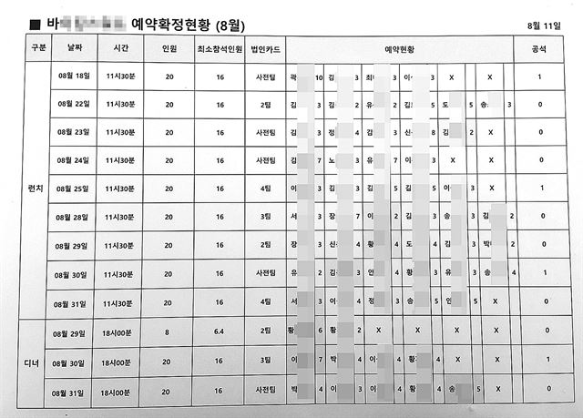 조합원에 대한 식사 대접이 이뤄진 식당 예약현황.