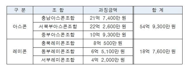 공정위가 적발한 아스콘ㆍ레미콘 담합 조합 및 과징금 액수.