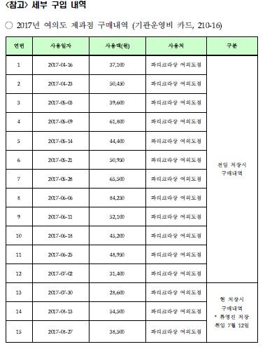 식약처의 2017년 빵 구입 내역. 식품의약품안전처 제공