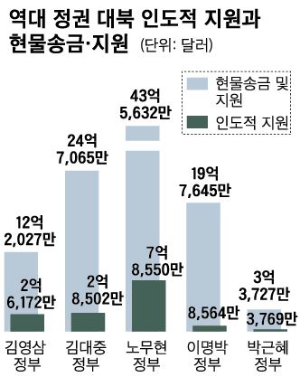 참여정부 마지막 해 인도적 지원금, 작년 박근혜 정부의 152배