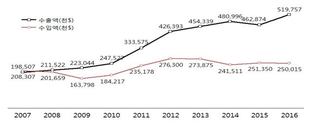 2007~2016년 음료류 수출입액 추이. 농림축산식품부 제공