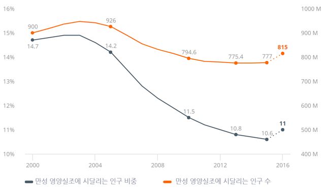 유엔이 발표한 ‘2017 세계 식량안보 및 영양상태’ 보고서에 따른 전 세계 만성영양실조 실태. 유엔식량농업기구 홈페이지.