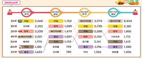 최근 3년간 명절에 온라인에서 많이 언급된 선물의 품목별 순위. 농림축산식품부 제공