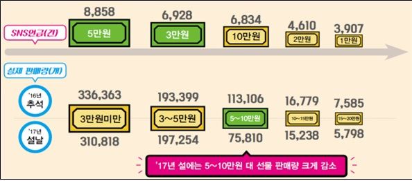 부정청탁금지법(김영란법) 시행 이전보다 이후에 저가 선물을 선호하는 것으로 나타났다. 농림축산식품부 제공