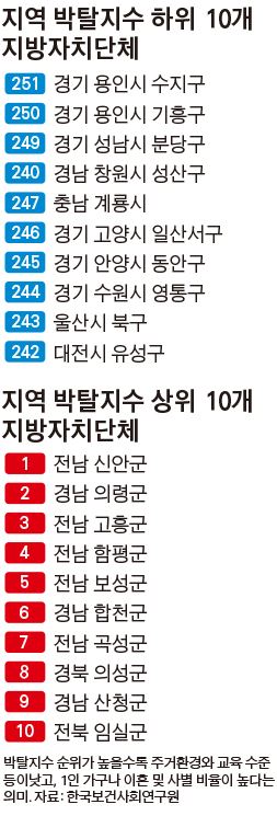 지역 박탈지수 하위 10개 지방자치단체/2017-09-19(한국일보)