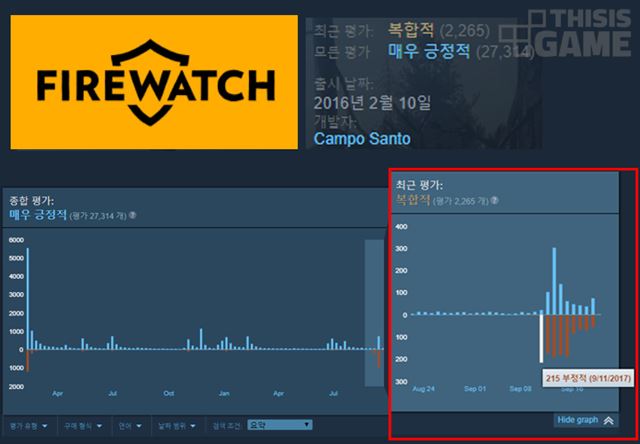 지난 11일 게임 '파이어워치' 개발사 캄포산토가 유튜버 퓨디파이의 인종차별 발언을 비판한 이후 게임유통채널인 '스팀' 사이트에서 파이어워치에 대한 '비추천' 평가가 계속 이어지고 있다. 디스이즈게임 제공.