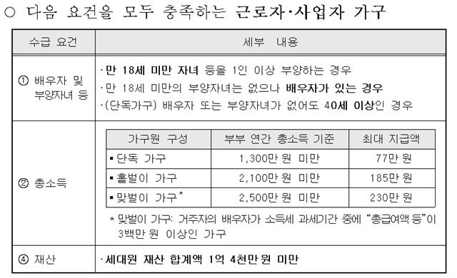 근로장려금을 받을 수 있는 요건