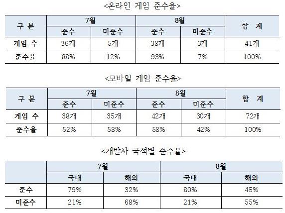 게임업계 확률형 아이템 자율규제 준수 현황. 게임이용자보호센터 제공