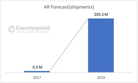 전 세계 증강현실 시장 전망. 카운터포인트 제공