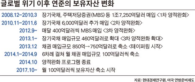 글로벌 위기 이후 연준의 보유자산 변화