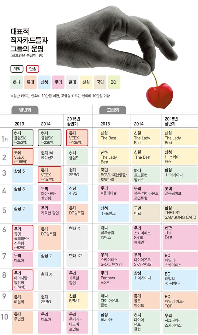 금융감독원에 따르면, 2013-2015년 상반기까지 가장 적자를 많이 낸 카드들 중 상당수는 발급 중단의 운명을 맞아야 했다. 소비자들 사이에 인기가 높을수록 적자 카드가 될 확률이 높다는 아이러니한 상황이 이어지고 있다.